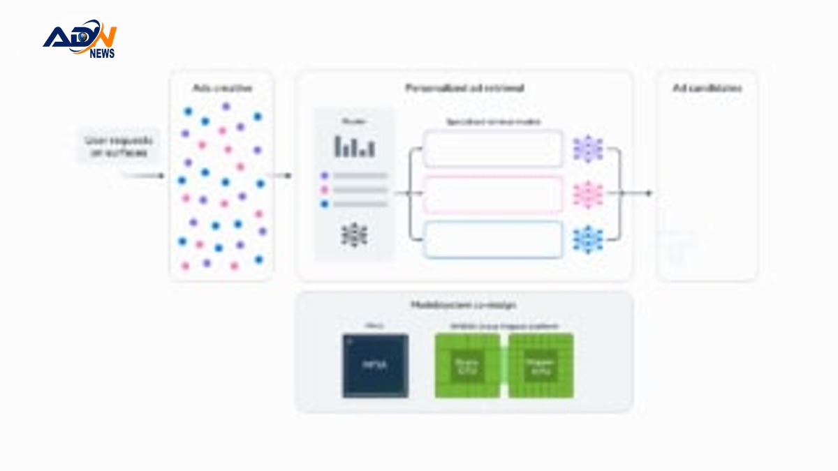 AI Processing Facebook Ads
